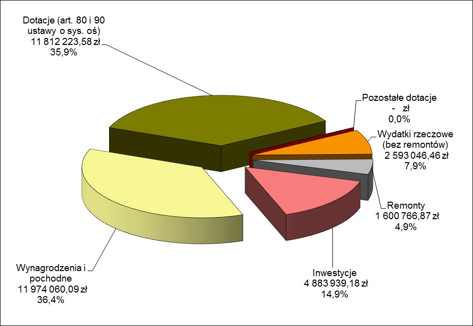 Wykres 3: Struktura wydatków dotyczących przedszkoli i innych form wychowania przedszkolnego Źródło: opracowanie własne DBFO Tabela 69: Przedszkola i inne formy wychowania przedszkolnego wydatki w
