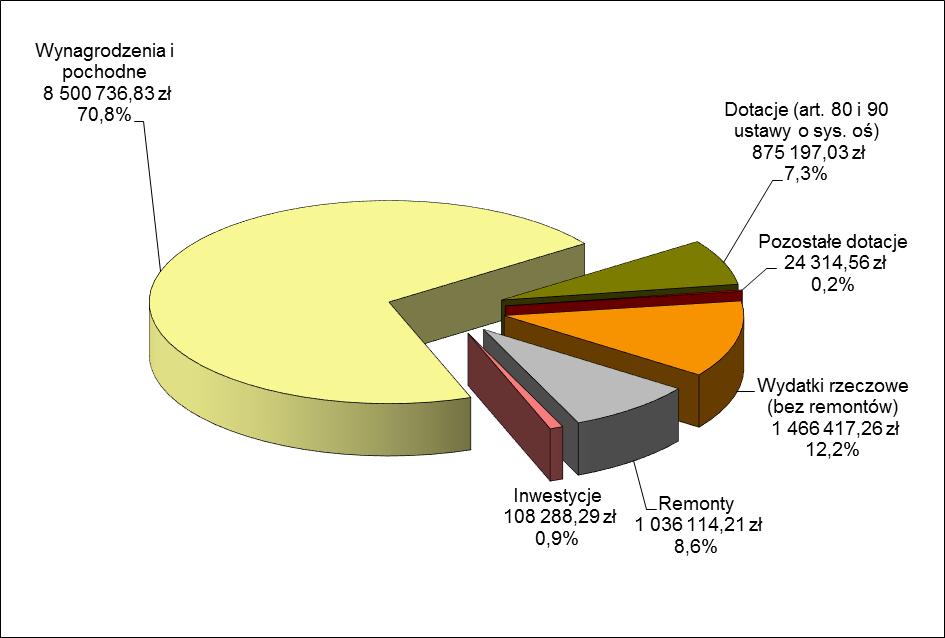 Wykres 5: Struktura wydatków dotyczących gimnazjów Źródło: opracowanie własne DBFO Informacja o stanie realizacji zadań oświatowych Tabela 7: Gimnazja wydatki w roku szkolnym 206/207 w przeliczeniu