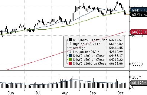 Indeksy WIG WIG20 mwig40 swig80 Obrót (mpln) Indeks Zamknięcie [pkt.