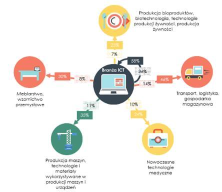 Odsetek firm z branży ICT posiadających klientów lub kooperantów z branż