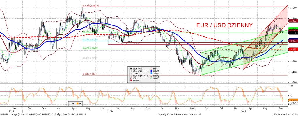 NIE KASOWAC EURUSD fundamentalnie EURUSD technicznie Spadki EURUSD głównie za sprawa słabszego euro (dolar umocnił sie w stosunku do niektórych walut, m.in.