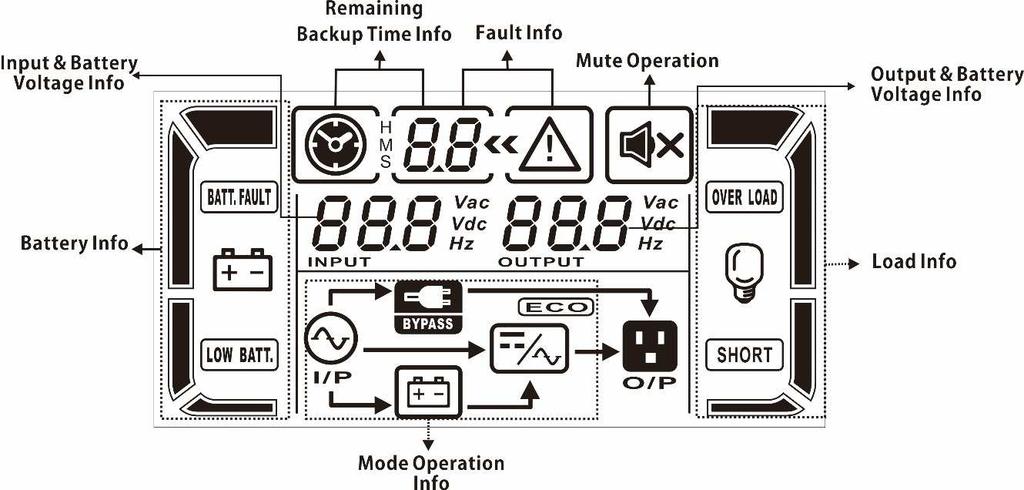 4. Obsługa wyświetlacza LCD 4.1. Klawisze funkcyjne Przycisk Funkcja ON/MUTE Włączenie UPS: Wciśnij i przytrzymaj na 2 sekundy w celu włączenia UPS.