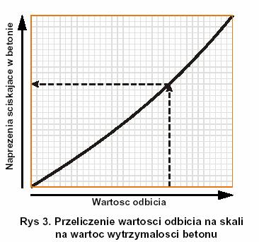 Zlokalizować wartość oznaczoną na skali młotka podczas badania na osi odciętych.