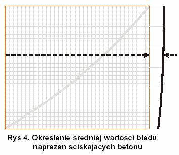 W celu przeliczenia na wartość cylindryczną należy przemnożyć odczytaną z wykresu wartość przez 0,85.