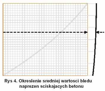 W celu przeliczenia na wartość cylindryczną należy przemnożyć odczytaną z wykresu wartość przez 0,85.