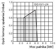 Wymiary palnika / Wymiary mocowania flanszy (wszystkie