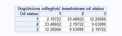 Przykład 1 Przykład w SAS Uogólniona odległosc kwadratowa Uogólniona odległosc kwadratowa: D 2 j (x) = (x x