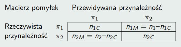 Wstęp Dyskryminacja i klasyfikacja dla dwóch populacji Klasyfikacja dla dwóch populacji Miara oceny skuteczności próbkowej funkcji klasyfikacyjnej Macierz pomyłek Dla n 1 obserwacji z π 1 oraz n 2 z