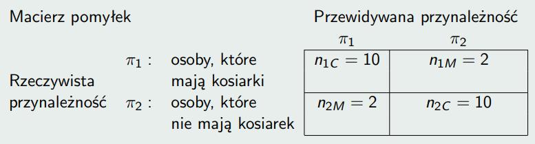 Wstęp Dyskryminacja i klasyfikacja dla dwóch populacji Klasyfikacja dla dwóch populacji Miara oceny skuteczności próbkowej funkcji klasyfikacyjnej Macierz pomyłek