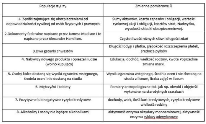 Wstęp Dyskryminacja i klasyfikacja dla dwóch populacji Klasyfikacja dla dwóch populacji Te dwie populacje mogą być opisane przez funkcje gęstości