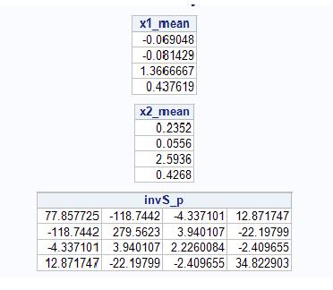 Rezultaty SAS Σ 1 = Σ 2 = Σ Przykłady w SAS Σ 1 Σ 2 Wektory srednich, macierz odwrotna do S pooled. Załóżmy, że mamy obserwację x 0 = (0.17, 0.04, 2.45, 0.