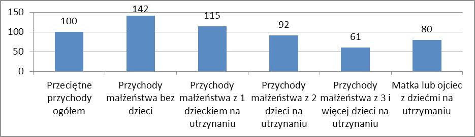 Rys. 4. Procentowy udział przeciętnych miesięcznych przychodów na osobę w gospodarstwach domowych według typu biologicznego gospodarstwa domowego do przeciętnego przychodu na osobę w 2012 r.