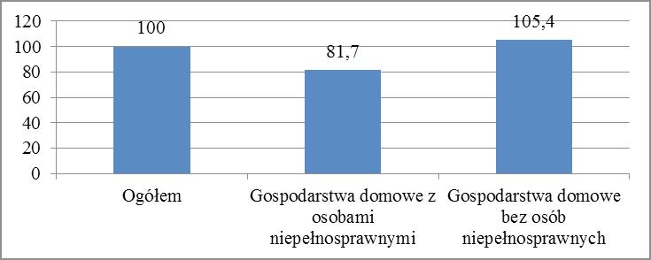 W znacznie gorszej sytuacji od przeciętnej są gospodarstwa domowe, w których znajdują się osoby niepełnosprawne. Ich przeciętny przychód netto na osobę w 2012 r. był o 19,3 proc.