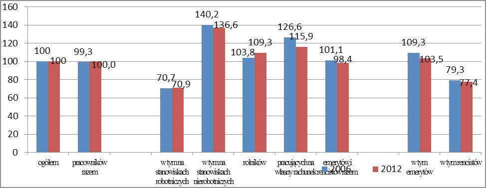 kowanie mieszkania i nośniki energii, na zdrowie. W 2012 r. nieznacznie w strukturze wydatków ogółem wzrosły wydatki na transport, łączność, rekreację i kulturę oraz restauracje i hotele.