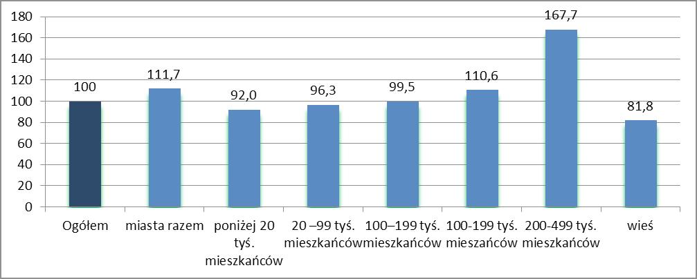 Procentowy udział przeciętnych miesięcznych rozchodów na osobę w gospodarstwach domowych z osobami niepełnosprawnymi i bez osób niepełnosprawnych w przeciętnych miesięcznych rozchodach na osobę