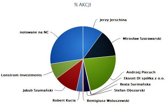 AKCJONARIAT SPÓŁKI ekopol GÓRNOŚLĄSKI HOLDING sa AKCJONARIUSZ LICZBA AKCJI % AKCJI LICZBA GŁOSÓW % GŁOSÓW DATA Jerzy Jerschina 259 602 10,01 519 204 13,65 24-06-2014 Mirosław