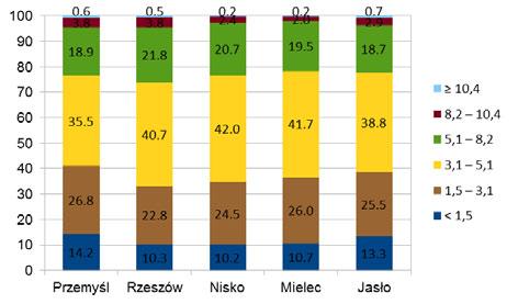 (źródło: [9]) Na terenie województwa podkarpackiego w 215 r. najczęściej wystąpiły wiatry o prędkościach z zakresu 3-5 m/s (36-42% w roku).