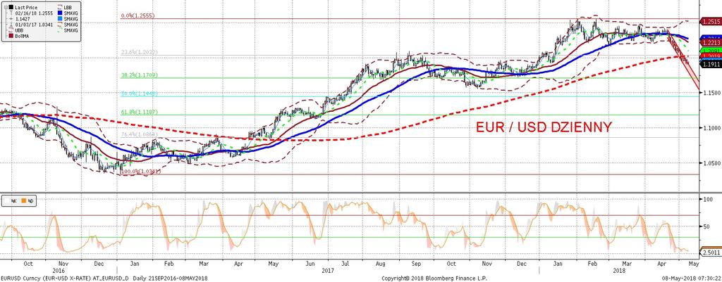 NIE KASOWAC EURUSD fundamentalnie EURUSD technicznie EURUSD poruszył sie wczoraj nieznacznie w dół, co nalez y przypisac nieznacznie umacniajacemu sie dolarowi.
