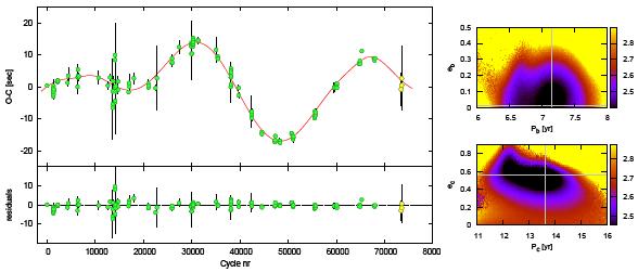 other physical processes may cause similar changes in the observed period. However, the planetary model is competitive because of quality of the fit as well as of its simplicity. Fig. 4. Same as Fig.
