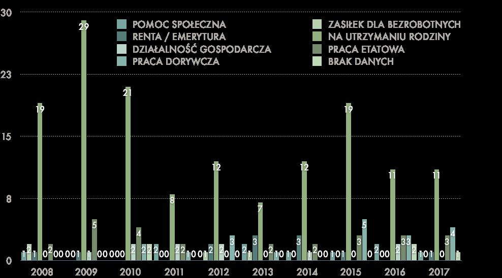 WIEK 2010 2011 2012 2013 2014 2015 2016 2017 PACJENTÓW do 18 rż. - - - - - - - - 19-20 rż. - 1 (7%) - - 21-25 rż. 16 (52%) 5 (33%) 4 (20%) 6 (38%) 19 17 11 9 26-30 rż.