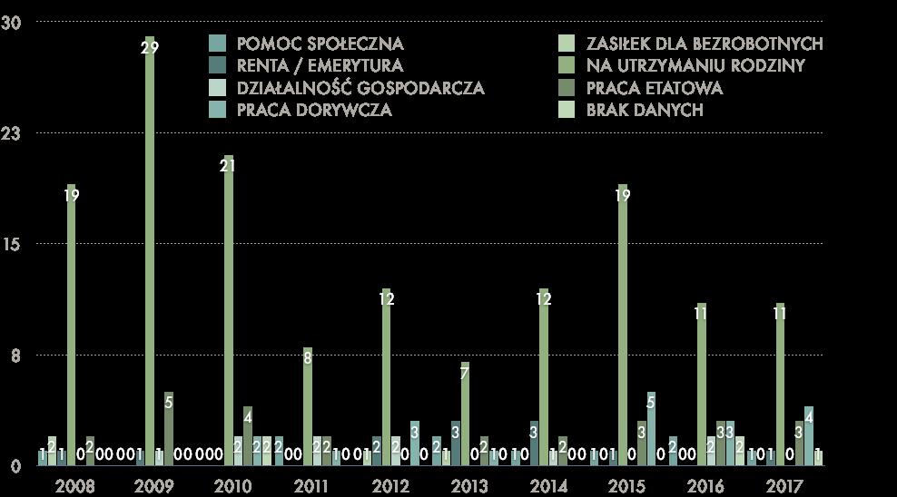 WIEK 2010 2011 2012 2013 2014 2015 2016 2017 PACJENTÓW do 18 rż. - - - - - - - - 19-20 rż. - 1 (7%) - - 21-25 rż. 16 (52%) 5 (33%) 4 (20%) 6 (38%) 19 17 11 9 26-30 rż.