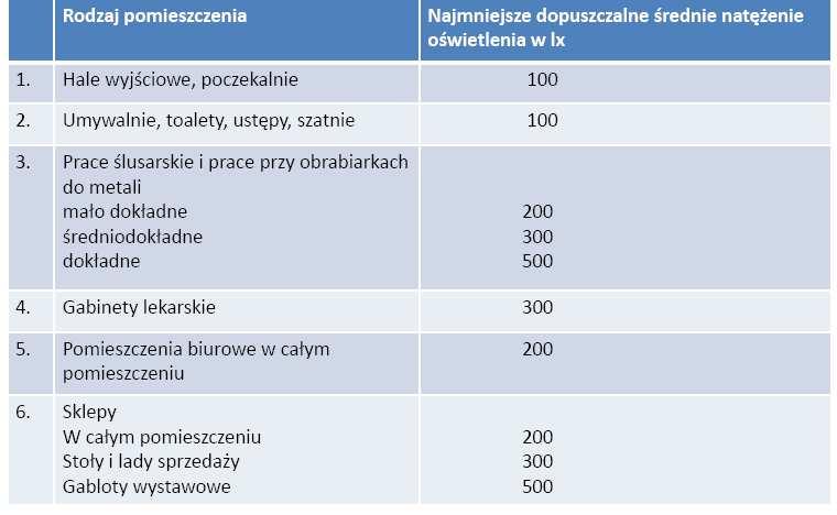 Wyróżnia się trzy podstawowe rodzaje oświetlenia: - oświetlenie ogólne, - oświetlenie miejscowe - oświetlenie złożone - oświetlenie składające się z oświetlenia ogólnego i oświetlenia miejscowego.