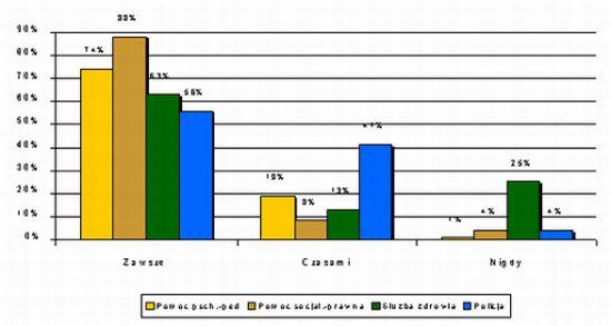W badaniach tych poszukiwaliśmy odpowiedzi na pytania: Jakie są umiejętności osób zajmujących się pomaganiem dzieciom z rodzin alkoholowych?