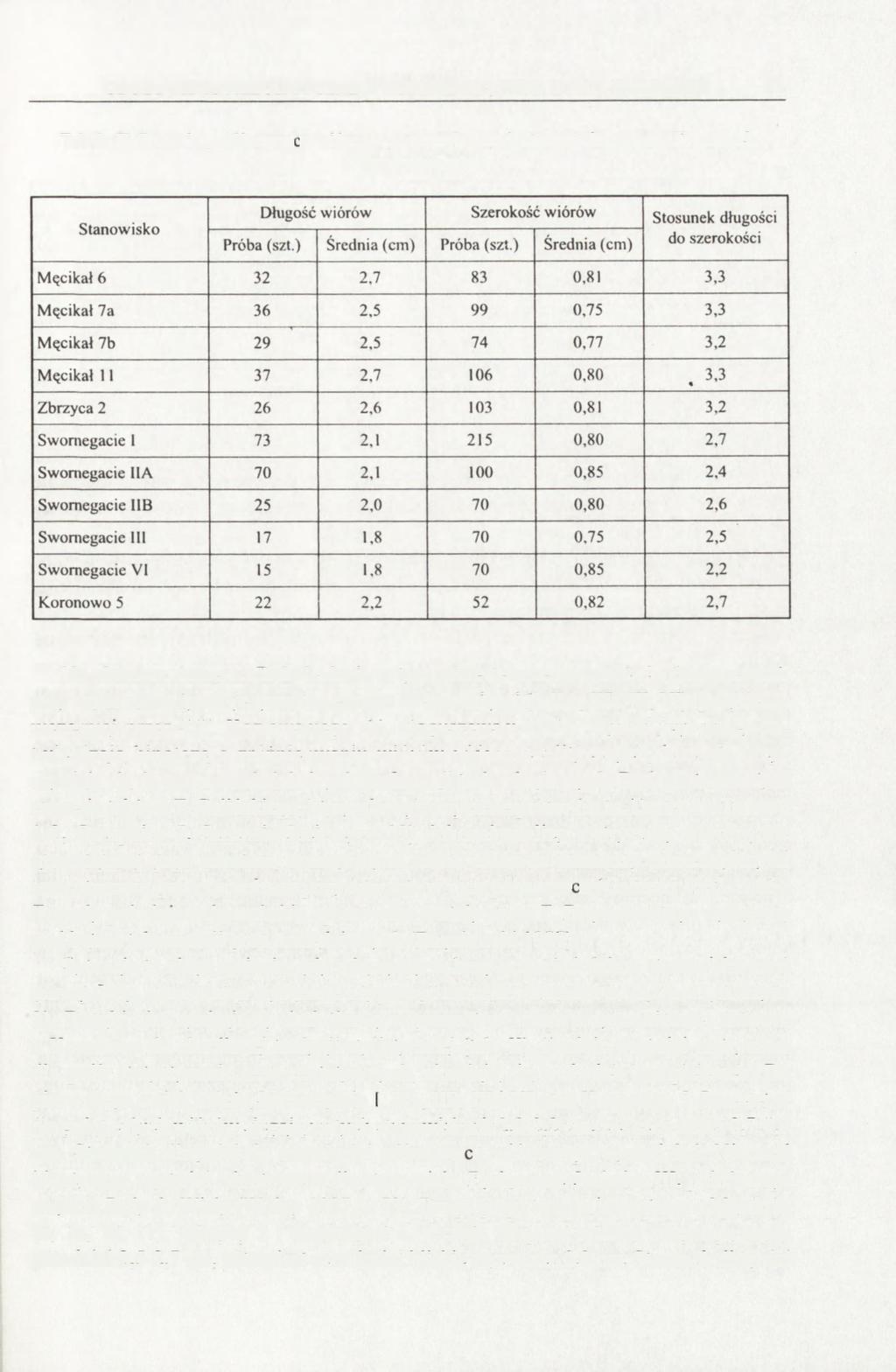 OBOZOWISKO MEZOLITYCZNE W KORONOWIE, STAN. 5, WOJ. BYDGOSKIE 31 Tabela II.