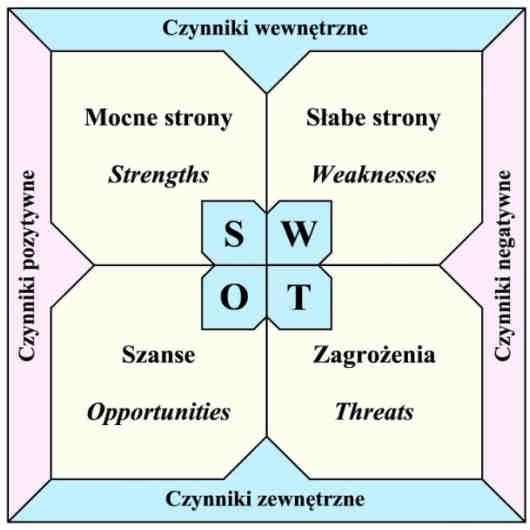 Ocena racjonalności zastosowania systemu odzysku ciepła ze ścieków szarych 177 Rozwinięciem i uzupełnieniem analizy SWOT jest analiza TOWS.