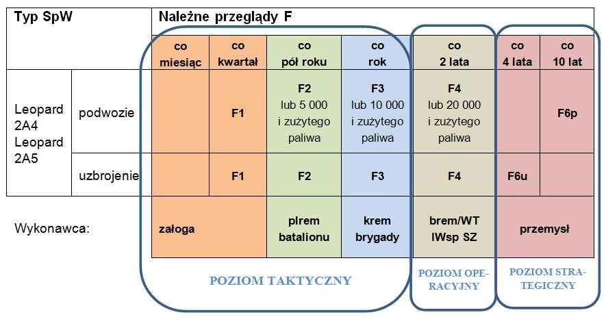 Zabezpieczenie techniczne eksploatacji czołgów Leopard 2 Pierwszy stopień obsługowo-naprawczy (1st echelon) załogi czołgów oraz pluton remontowy z kompanii logistycznej batalionu czołgów wykonują