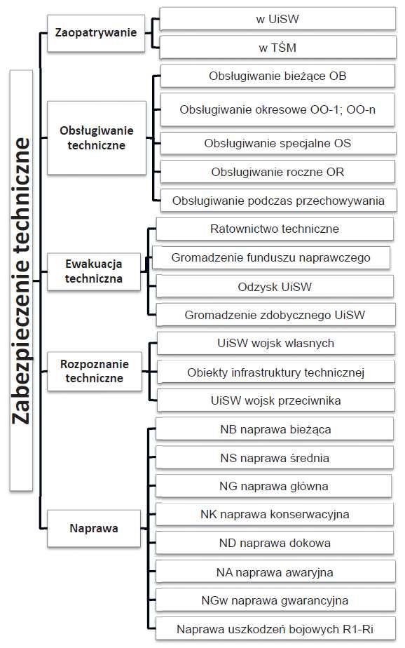 Dariusz Pluta Zabezpieczenie techniczne w zakresie techniki lądowej obejmuje szereg przedsięwzięć związanych z zapewnieniem prawidłowej eksploatacji i utrzymania we właściwym stanie technicznym SpW,