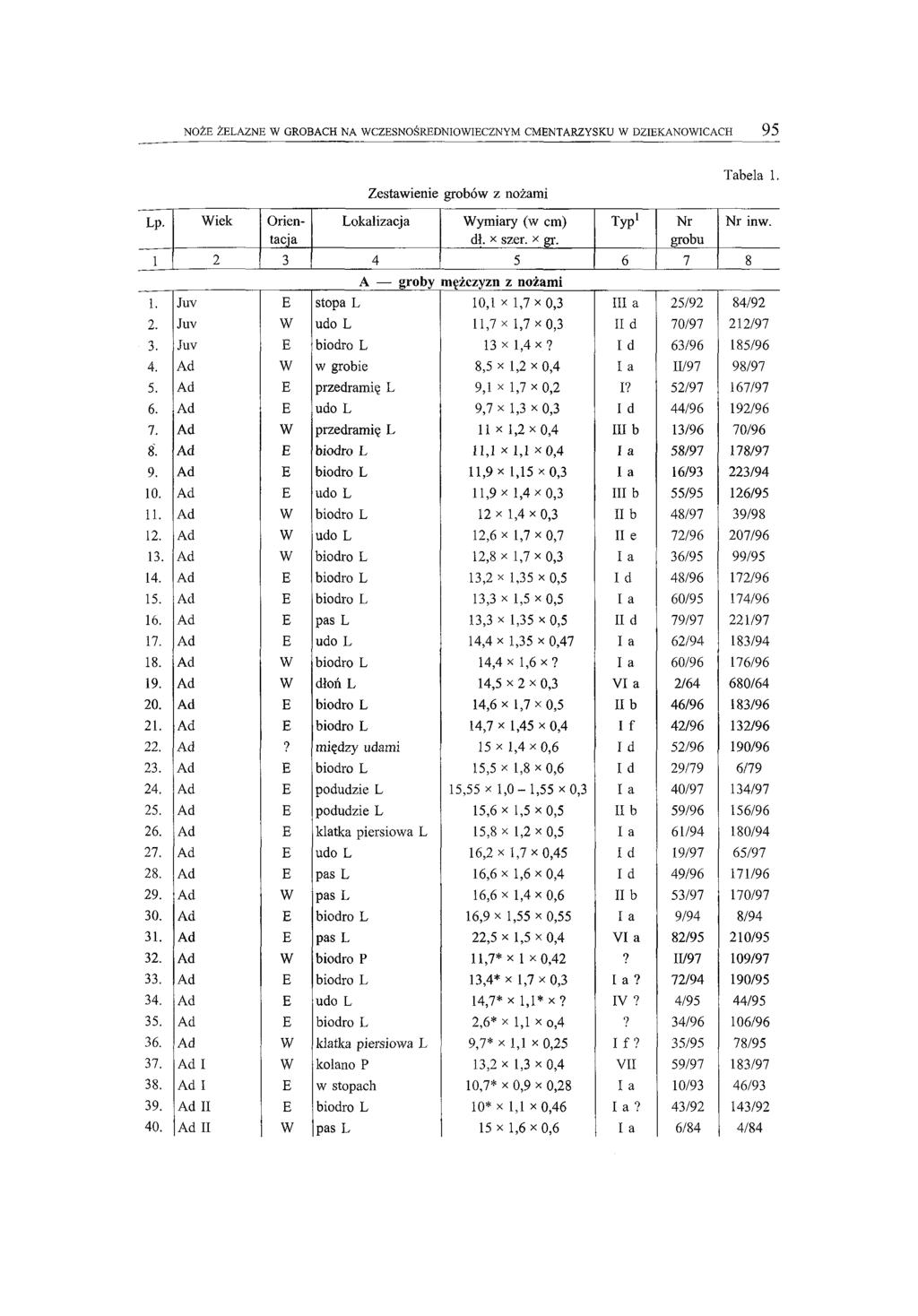 NOŻE ŻELAZNE W GROBACH NA WCZESNOŚREDNIOWIECZNYM CMENTARZYSKU W DZIEKANOWICACH 95 Zestawienie grobów z nożami Tabela 1. Lp. Wiek Orientacja Lokalizacja Wymiary (w cm) dł. X szer. X gr.