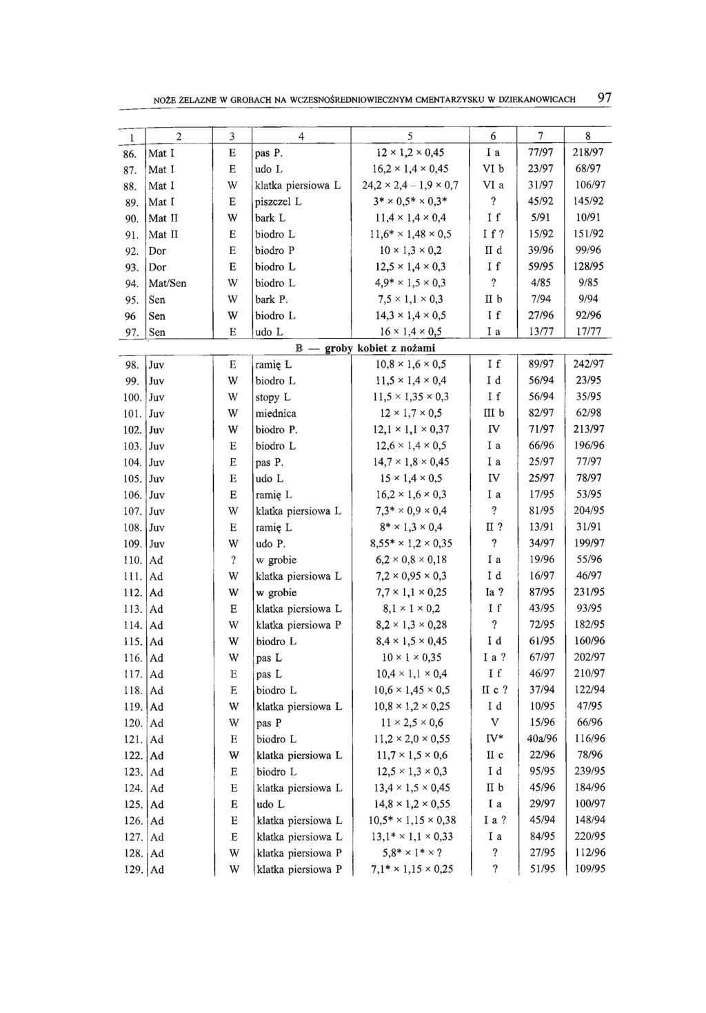 NOŻE ŻELAZNE W GROBACH NA WCZESNOŚREDNIOWIECZNYM CMENTARZYSKU W DZIEKANOWICACH 97 1 2 3 4 5 6 7 8 86. Mat I E pas P. 12 x 1,2 x 0,45 I a 77/97 218/97 87.