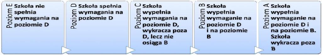 Przypisanie poziomu spełniania przy każdym wymaganiu. Można stwierdzić, że bazując na samym Rozporządzeniu zasada określania poziomu spełnienia wymagania przez zespół wizytatorów ds.