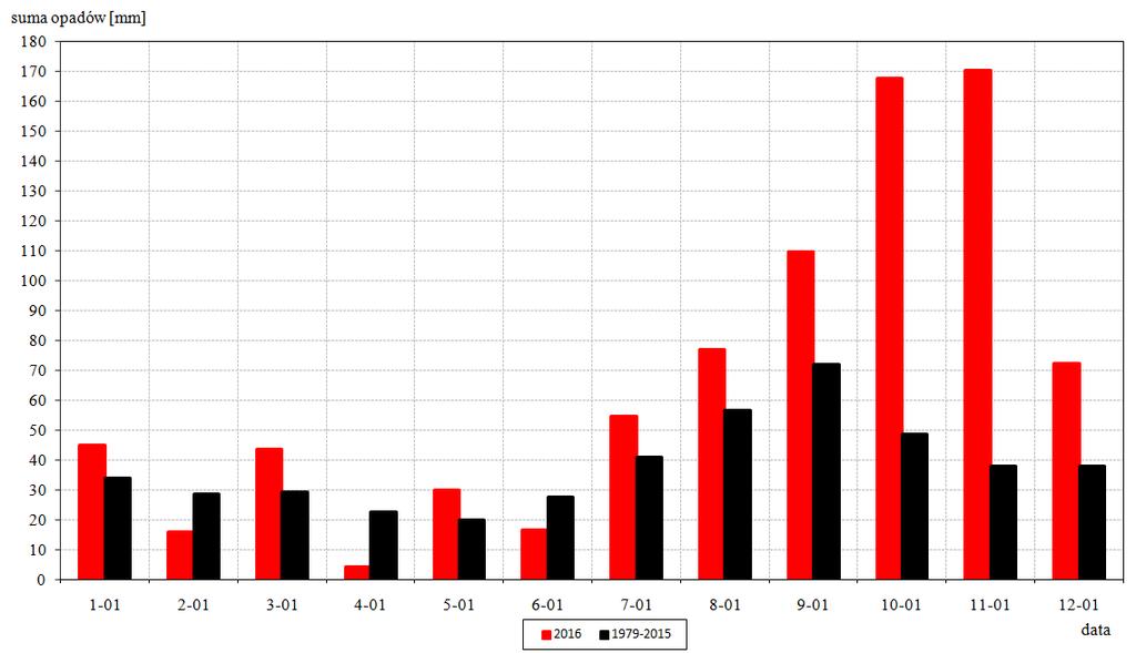 Częstość (w %) występowania kierunków wiatru (w stopniach azymutu) w roku 2016 Frequency (%) of occurrence of wind directions (degrees) 2016 NW (%) NNW 35 30 25 N NNE NE 20 WNW 15 10 ENE 5 W 0 E WSW