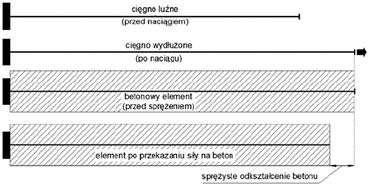 66 W wyniku braku kontaktu naciąganego cięgna z betonem lub dewiatorem następuje poślizg cięgna, co skutkuje równomiernym spadkiem naprężeń.