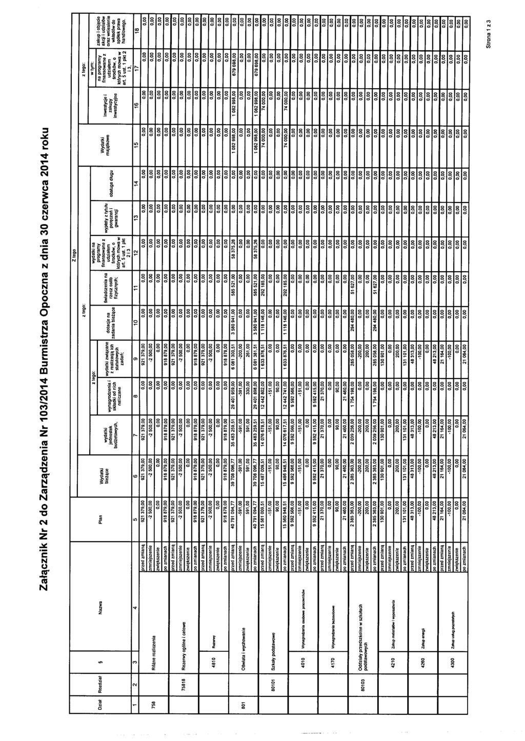 Załącznik Nr 2 do Zarządzenia Nr 103/2014 Burmistrza Opoczna z dnia 30 czerwca 2014 roku wydatki na w tym: programy na programy zakup i objęcie Dział Rozdział Nazwa Plan Wydatki finansowane z Wydatki