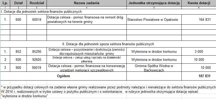 Załącznik Nr 8 do Uchwały Nr XXXVIII/237/14 Rady Gminy w Baćkowicach z dnia 6 czerwca 2014