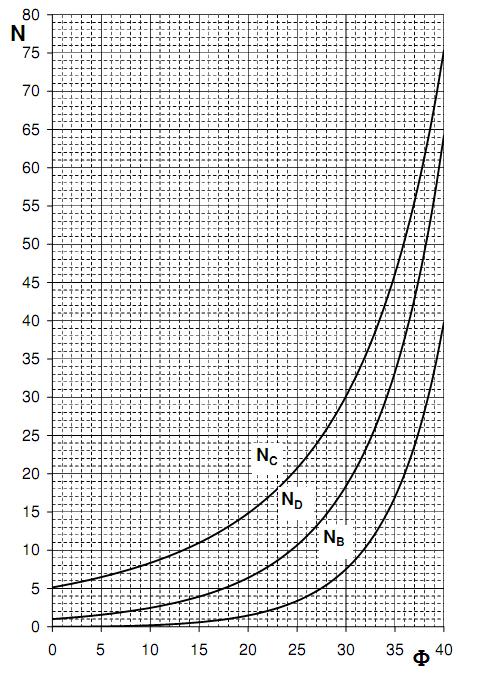N C = N D 1 ctg tg N D= e 2 tg 4 2 N =0,75 N D 1 tg Rysunek 5: Wartości współczynników ic, id, i [2] Rysunek 4: Nomogram do wyznaczania współczynników nośności Dla fundamentu o podstawie kołowej o