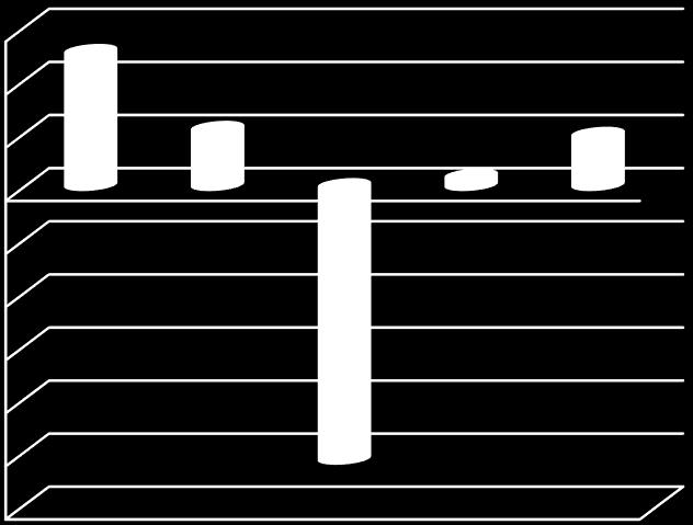 8 S t r o n a 1 500 000 1 000 000 500 000 0-500 000-1 000 000-1 500 000-2 000 000-2 500 000-3 000 000 1 263 149 539 279 EBITDA 2013 2014 2015 2016 I kw 2017-2 578 485 90 301 483 103 2013 2014