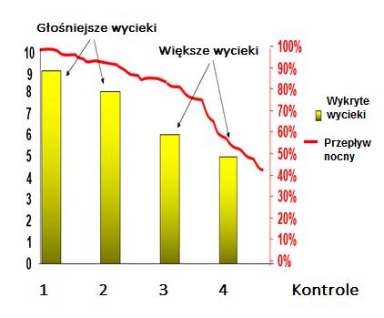 Rozmieszczenie rejestratorów w Strefach Pomiarowych (DMA) Wykres pokazuje zasadniczą zaletę stałego lub długoterminowego rozmieszczenia urządzeń w Strefie Pomiarowej (DMA) Badania pokazują, że w
