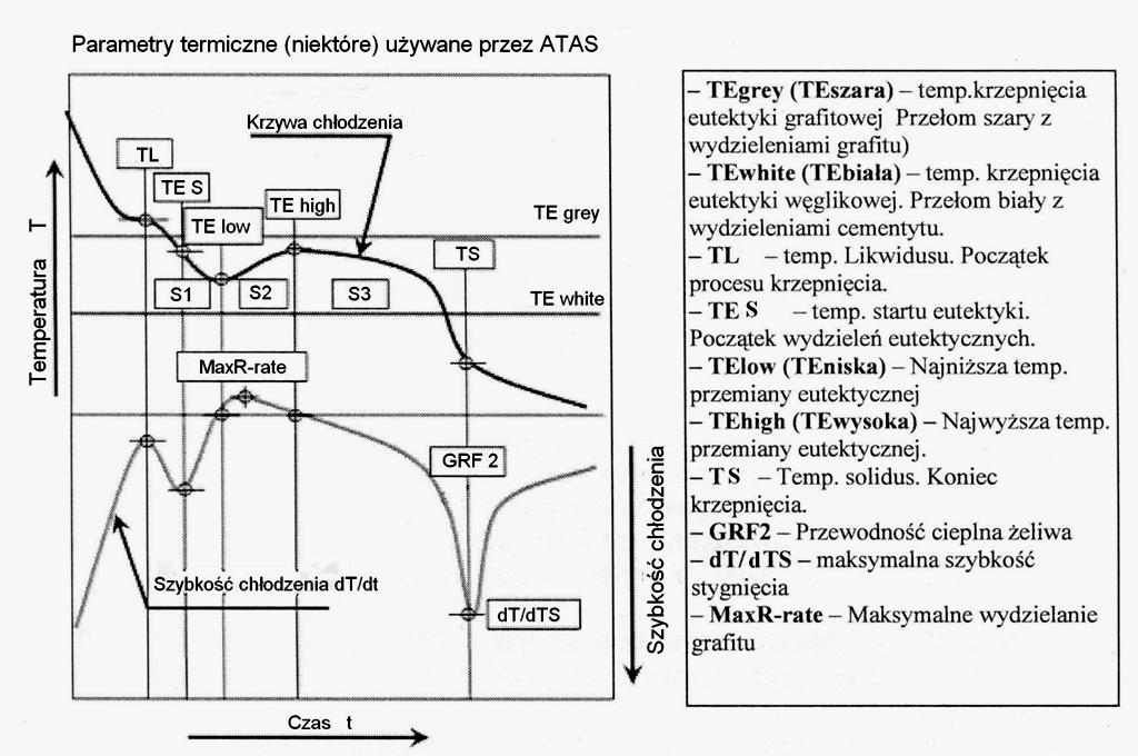 Charakterystyczne punkty krzywej krzepnięcia określane przez system ATAS Parametr Żeliwo szare Żeliwo wyjściowe do sferoidyzacji Żeliwo sferoidalne TElow, C 1135 1155 > 1145 1135-1150 R, C 3-8 < 8 1