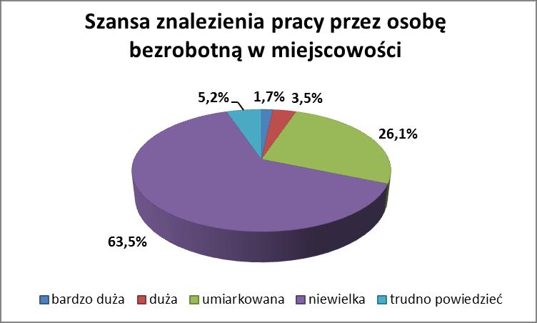 o szansę znalezienia pracy w gminie miejskiej Lidzbark Warmiński.