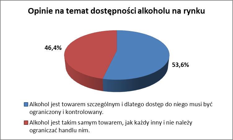 Zapytaliśmy o postawę względem dostępności alkoholu.