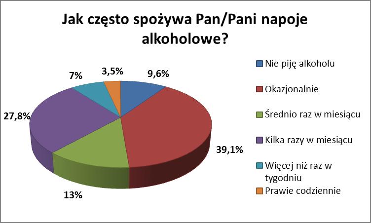 Największym zainteresowaniem wśród badanych mieszkańców cieszy się piwo.