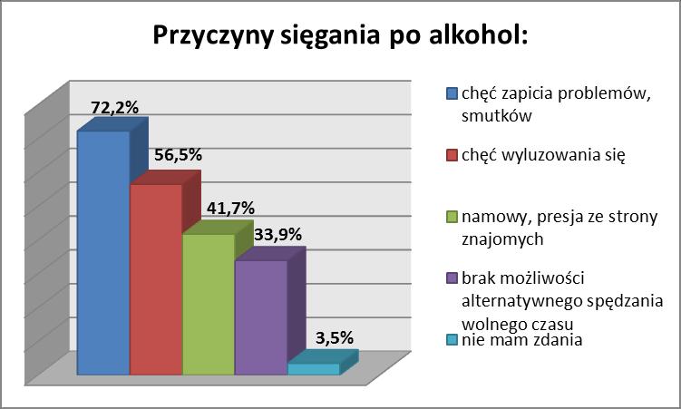 Pytając o motywy sięgania po alkohol, ujawnił się przede wszystkim jego społeczny oraz psychologiczny wymiar.