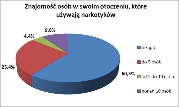 Narkotyki w środowisku lokalnym Problem narkotyków jest stosunkowo poważny w gminie miejskiej Lidzbark Warmiński.