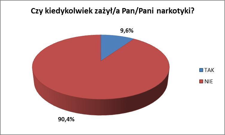 Lidzbark Warmiński nie posiada takiej wiedzy (83,3%). 6% badanych kobiet oraz 31,9% badanych mężczyzn wie, gdzie może kupić narkotyki.
