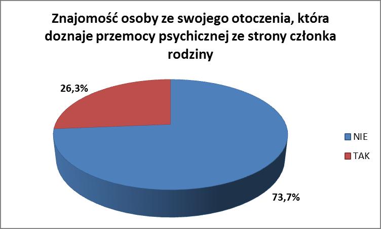 Interesowało nas również, czy respondenci znają osoby, które doświadczają przemocy psychicznej ze strony najbliższych.