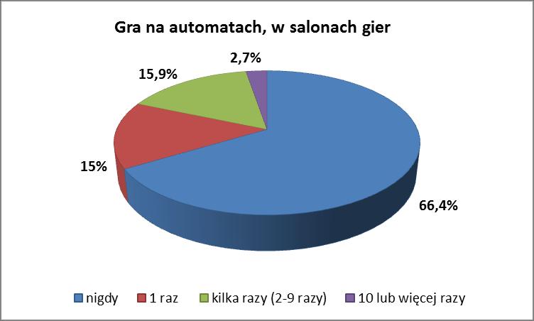 Większość badanych nie grała nigdy na automatach, 15% badanych zrobiło to raz, 15,9% badanych kilka razy, zaś 2,7% badanych 10 lub więcej razy.